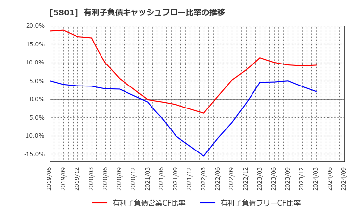 5801 古河電気工業(株): 有利子負債キャッシュフロー比率の推移