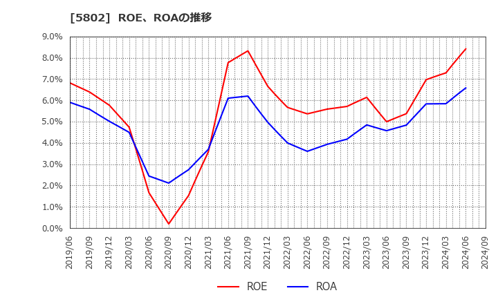 5802 住友電気工業(株): ROE、ROAの推移