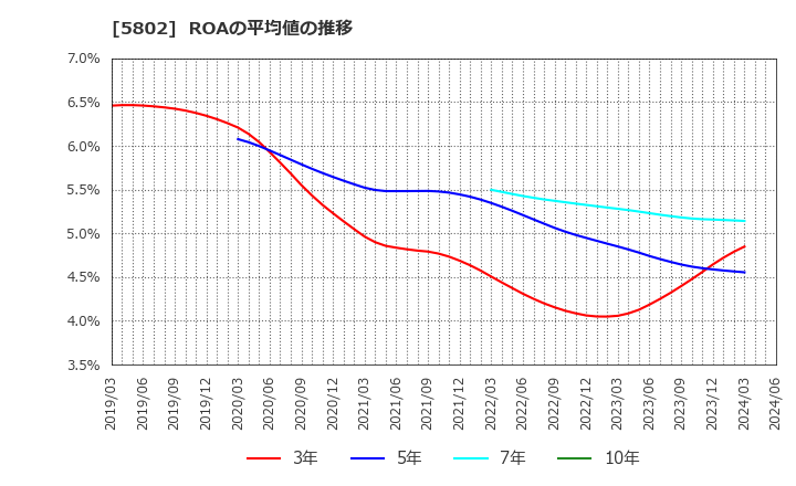 5802 住友電気工業(株): ROAの平均値の推移