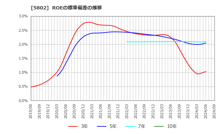 5802 住友電気工業(株): ROEの標準偏差の推移