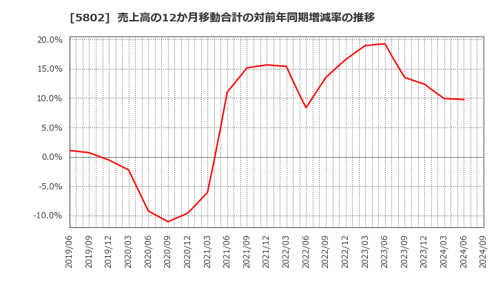 5802 住友電気工業(株): 売上高の12か月移動合計の対前年同期増減率の推移