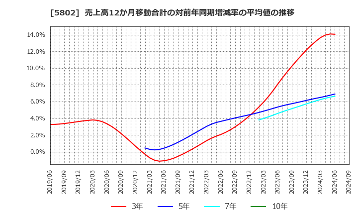 5802 住友電気工業(株): 売上高12か月移動合計の対前年同期増減率の平均値の推移