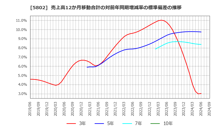 5802 住友電気工業(株): 売上高12か月移動合計の対前年同期増減率の標準偏差の推移