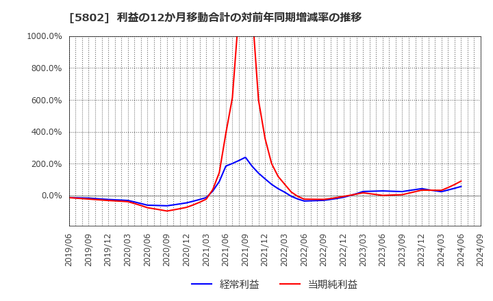 5802 住友電気工業(株): 利益の12か月移動合計の対前年同期増減率の推移