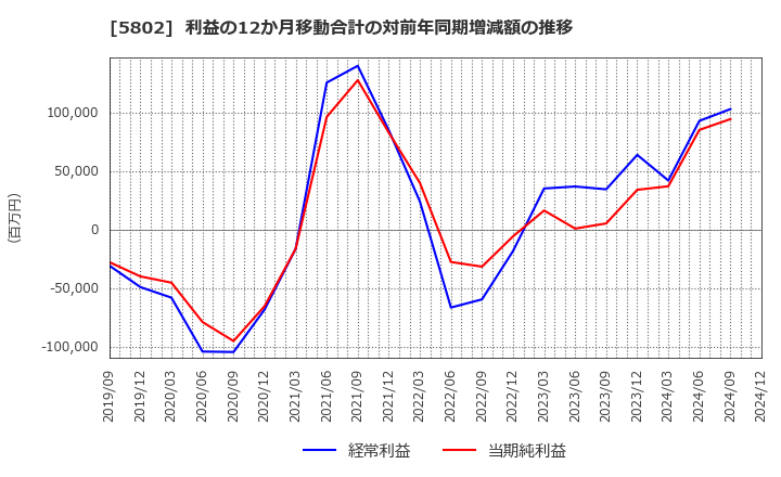 5802 住友電気工業(株): 利益の12か月移動合計の対前年同期増減額の推移