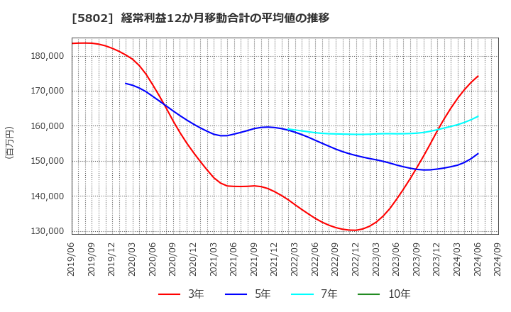 5802 住友電気工業(株): 経常利益12か月移動合計の平均値の推移