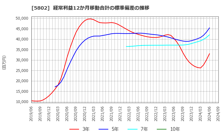 5802 住友電気工業(株): 経常利益12か月移動合計の標準偏差の推移