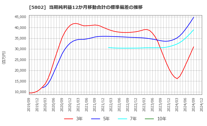 5802 住友電気工業(株): 当期純利益12か月移動合計の標準偏差の推移