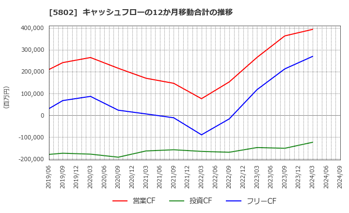 5802 住友電気工業(株): キャッシュフローの12か月移動合計の推移