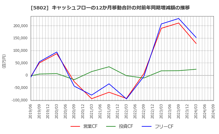 5802 住友電気工業(株): キャッシュフローの12か月移動合計の対前年同期増減額の推移