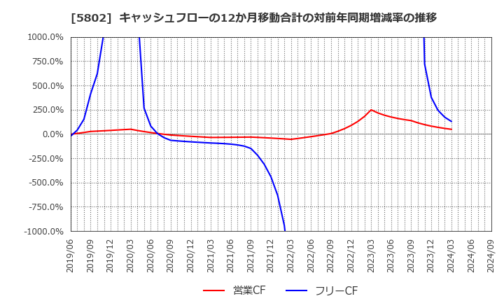 5802 住友電気工業(株): キャッシュフローの12か月移動合計の対前年同期増減率の推移