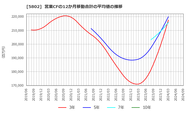 5802 住友電気工業(株): 営業CFの12か月移動合計の平均値の推移