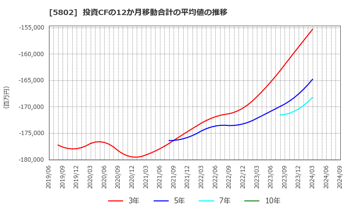 5802 住友電気工業(株): 投資CFの12か月移動合計の平均値の推移