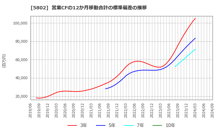 5802 住友電気工業(株): 営業CFの12か月移動合計の標準偏差の推移