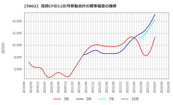 5802 住友電気工業(株): 投資CFの12か月移動合計の標準偏差の推移