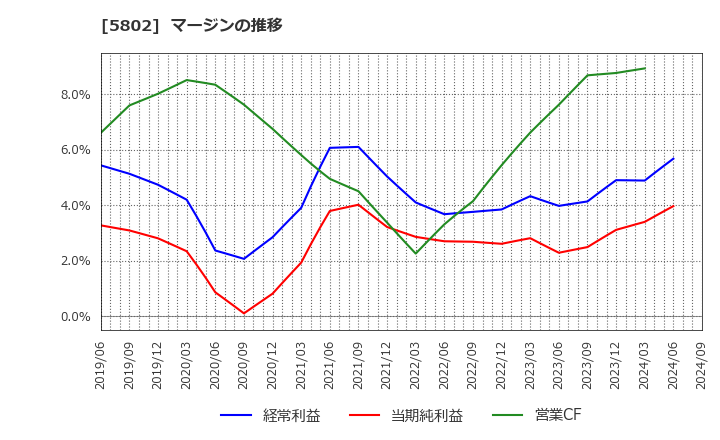 5802 住友電気工業(株): マージンの推移