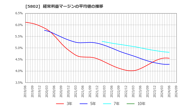 5802 住友電気工業(株): 経常利益マージンの平均値の推移