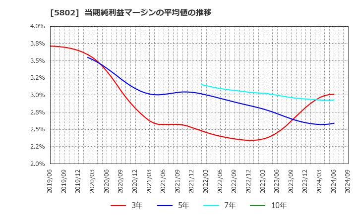 5802 住友電気工業(株): 当期純利益マージンの平均値の推移