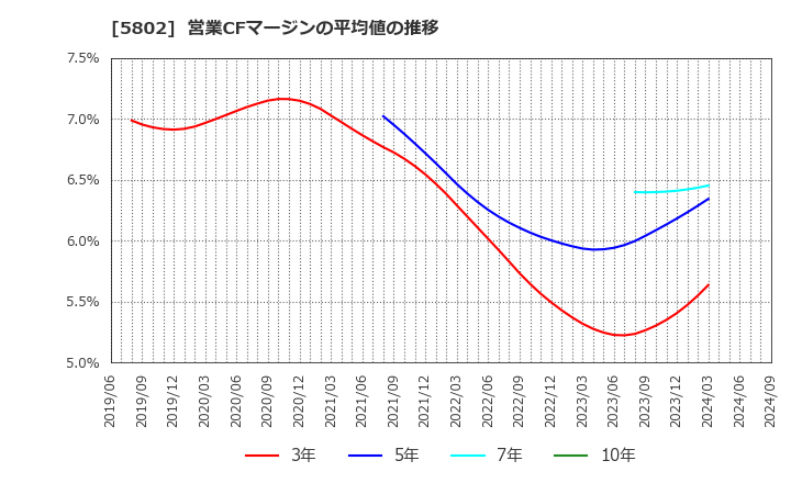 5802 住友電気工業(株): 営業CFマージンの平均値の推移