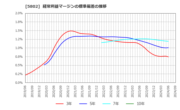 5802 住友電気工業(株): 経常利益マージンの標準偏差の推移