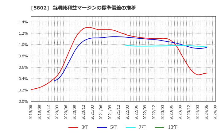 5802 住友電気工業(株): 当期純利益マージンの標準偏差の推移