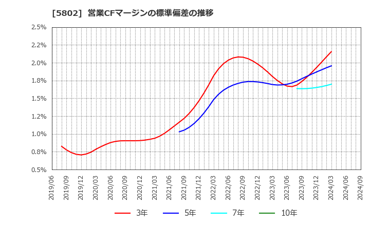 5802 住友電気工業(株): 営業CFマージンの標準偏差の推移