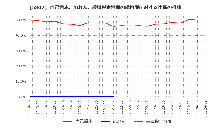 5802 住友電気工業(株): 自己資本、のれん、繰延税金資産の総資産に対する比率の推移