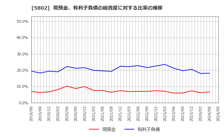 5802 住友電気工業(株): 現預金、有利子負債の総資産に対する比率の推移