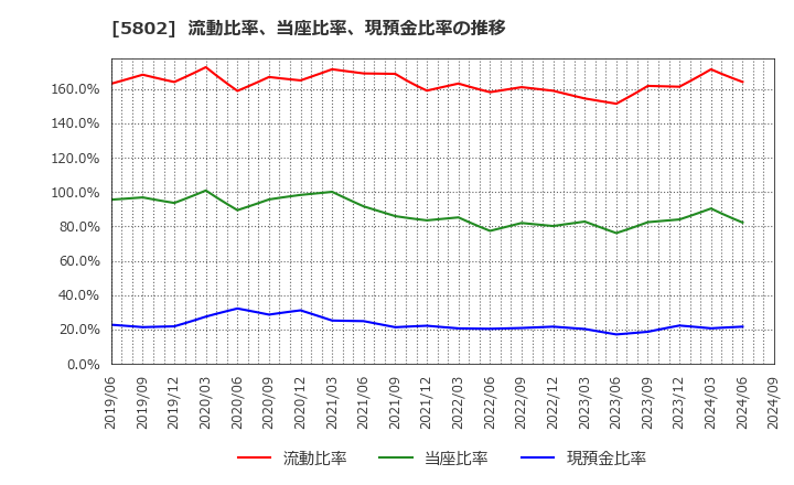 5802 住友電気工業(株): 流動比率、当座比率、現預金比率の推移