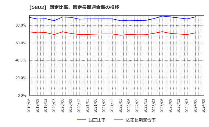 5802 住友電気工業(株): 固定比率、固定長期適合率の推移