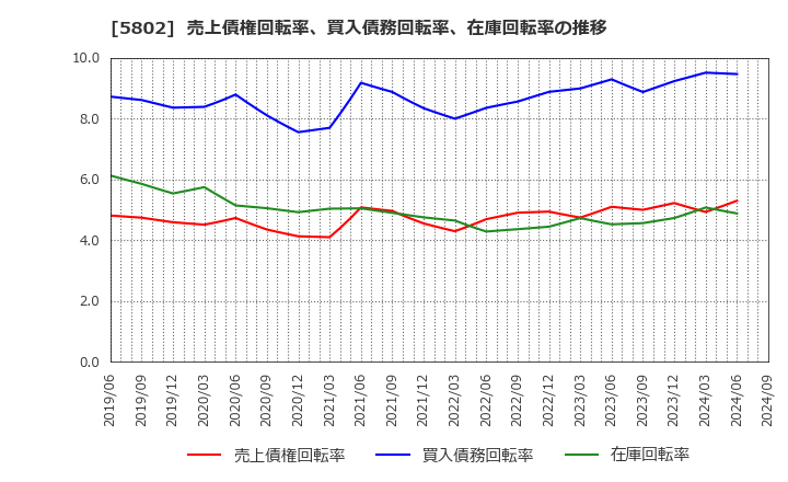 5802 住友電気工業(株): 売上債権回転率、買入債務回転率、在庫回転率の推移