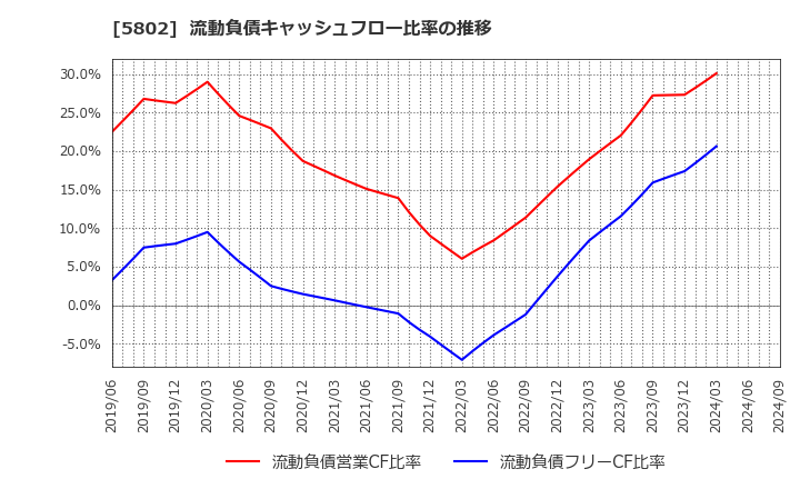 5802 住友電気工業(株): 流動負債キャッシュフロー比率の推移