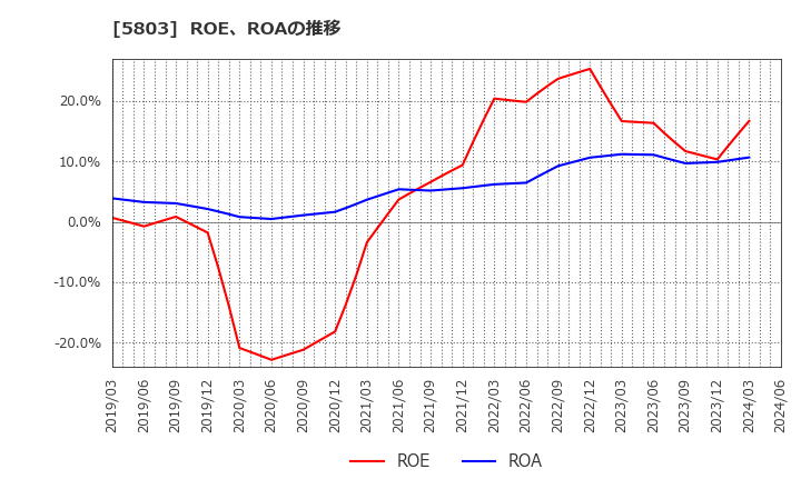 5803 (株)フジクラ: ROE、ROAの推移