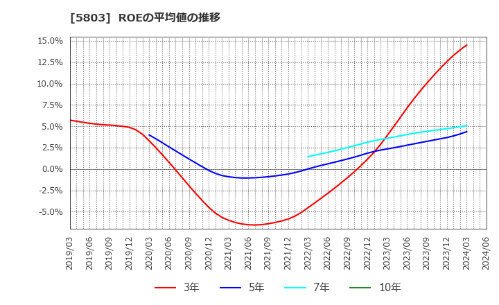 5803 (株)フジクラ: ROEの平均値の推移