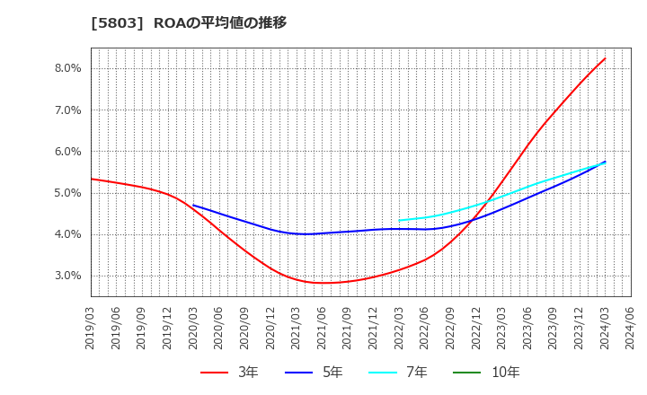 5803 (株)フジクラ: ROAの平均値の推移