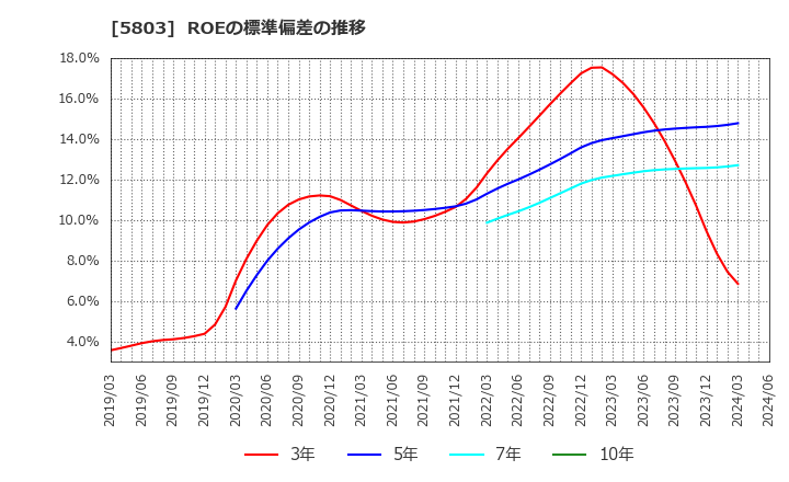 5803 (株)フジクラ: ROEの標準偏差の推移
