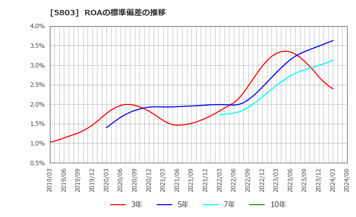 5803 (株)フジクラ: ROAの標準偏差の推移