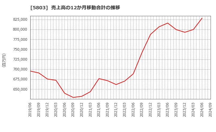 5803 (株)フジクラ: 売上高の12か月移動合計の推移