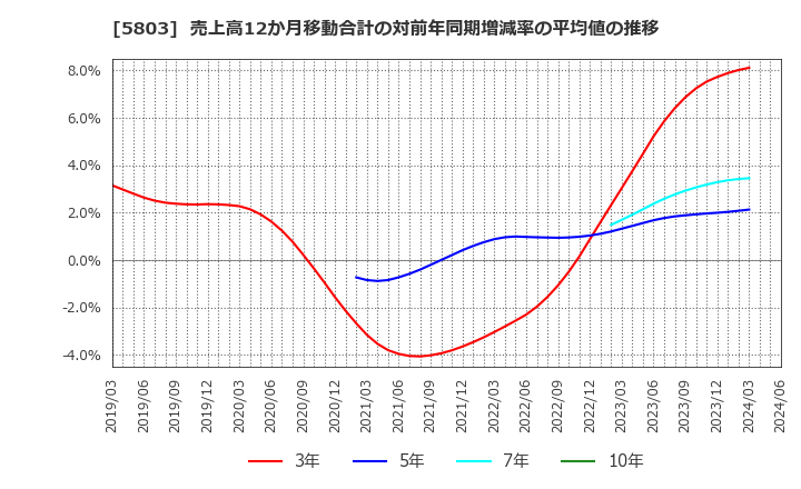 5803 (株)フジクラ: 売上高12か月移動合計の対前年同期増減率の平均値の推移