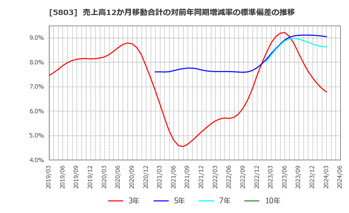 5803 (株)フジクラ: 売上高12か月移動合計の対前年同期増減率の標準偏差の推移