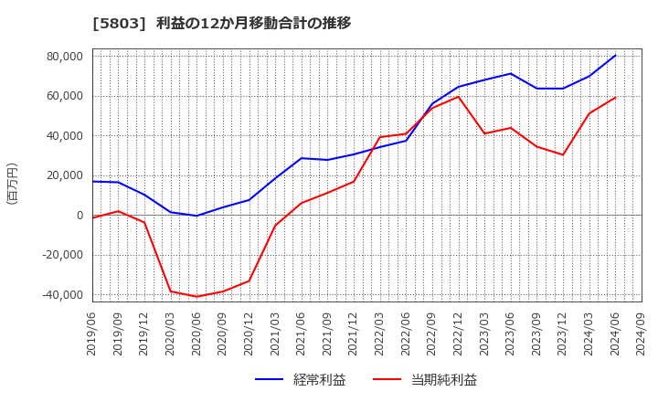 5803 (株)フジクラ: 利益の12か月移動合計の推移