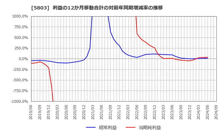 5803 (株)フジクラ: 利益の12か月移動合計の対前年同期増減率の推移