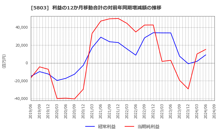 5803 (株)フジクラ: 利益の12か月移動合計の対前年同期増減額の推移