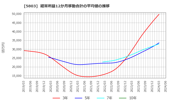 5803 (株)フジクラ: 経常利益12か月移動合計の平均値の推移