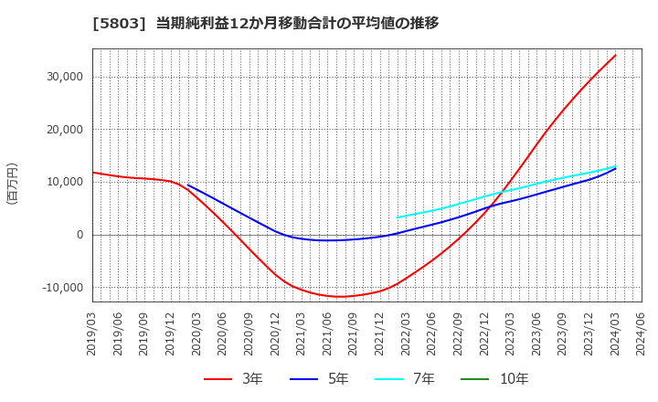 5803 (株)フジクラ: 当期純利益12か月移動合計の平均値の推移