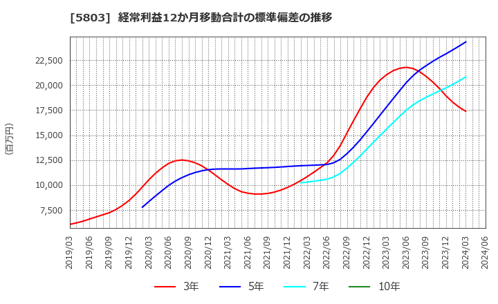 5803 (株)フジクラ: 経常利益12か月移動合計の標準偏差の推移