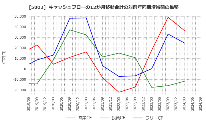 5803 (株)フジクラ: キャッシュフローの12か月移動合計の対前年同期増減額の推移