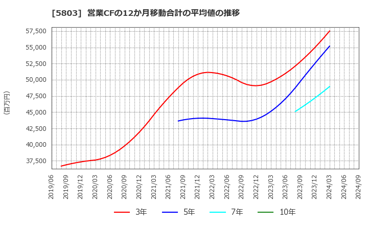 5803 (株)フジクラ: 営業CFの12か月移動合計の平均値の推移