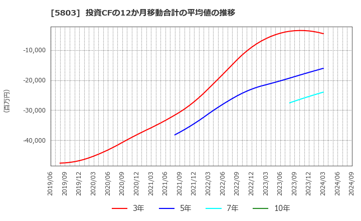 5803 (株)フジクラ: 投資CFの12か月移動合計の平均値の推移