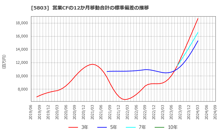 5803 (株)フジクラ: 営業CFの12か月移動合計の標準偏差の推移